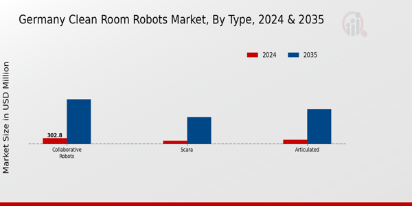 Germany Clean Room Robots Market Segment