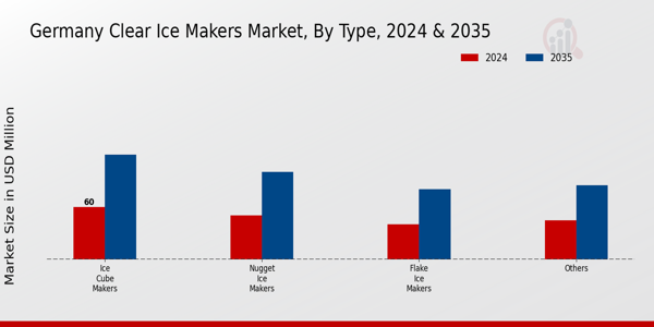Clear Ice Makers Market Type Insights