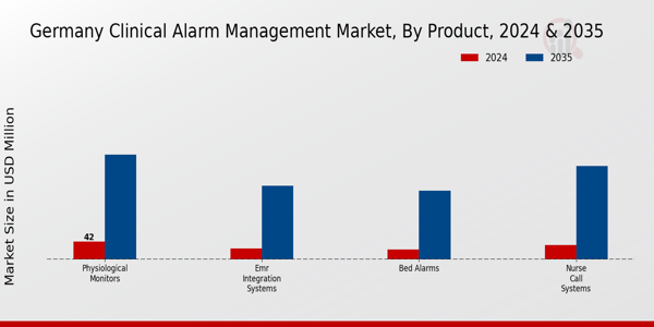 Germany Clinical Alarm Management Market Segment