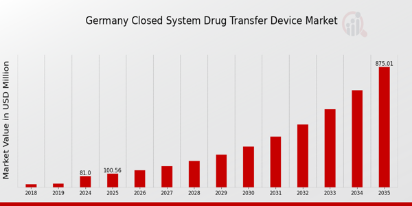 Germany Closed System Drug Transfer Device Market size