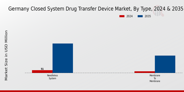 Germany Closed System Drug Transfer Device Market Segment