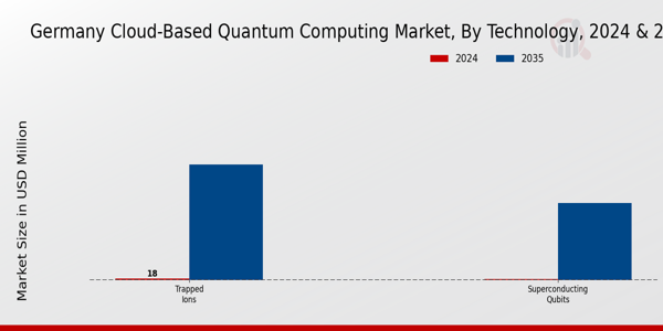 Germany Cloud Based Quantum Computing Market Segment