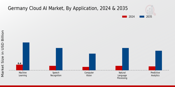 Germany Cloud AI Market Segment