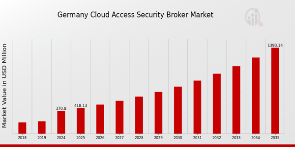 Germany Cloud Access Security Broker Market size