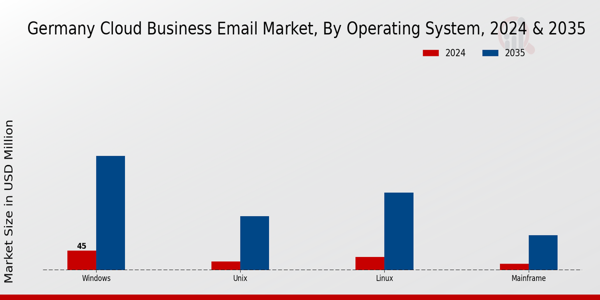 Germany Cloud Business Email Market Segment