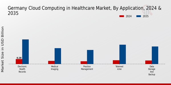 Germany Cloud Computing in Healthcare Market Segment