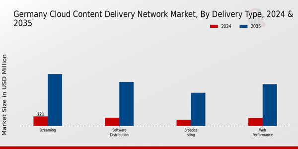 Germany Cloud Content Delivery Network Market Segment