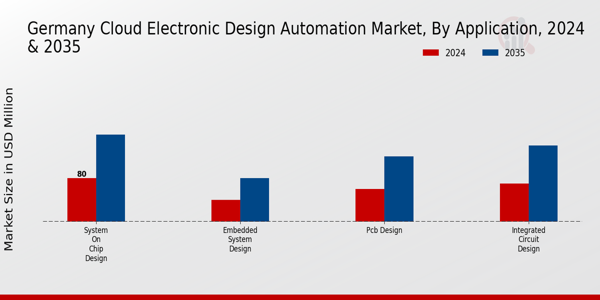 Germany Cloud Electronic Design Automation Market Segment