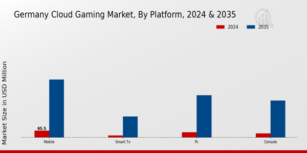 Germany Cloud Gaming Market Insights