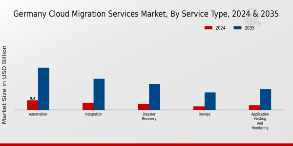 Germany Cloud Migration Services Market Insights
