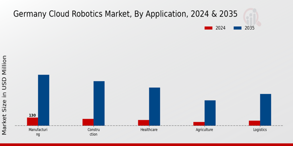 Cloud Robotics Market Application Insights