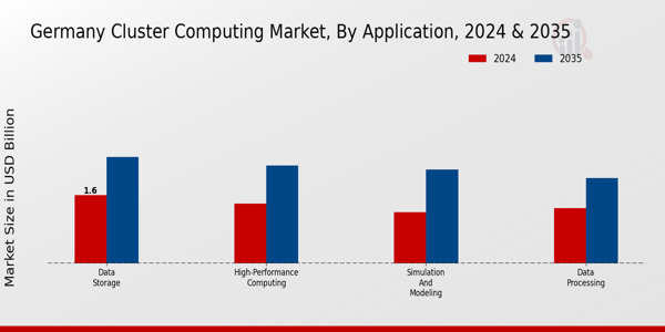 Germany Cluster Computing Market Segment
