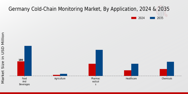 Cold-Chain Monitoring Market Application Insights