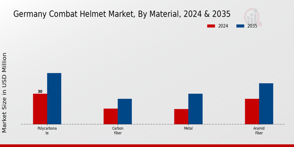 Germany Combat Helmet Market Segment