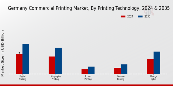 Germany Commercial Printing Market Segment