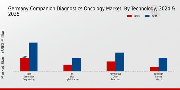 Germany Companion Diagnostics Oncology Market Segment