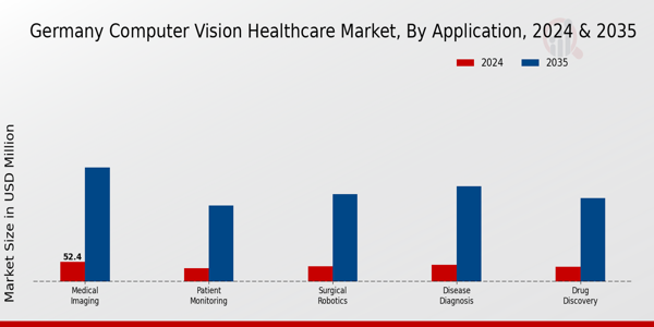 Germany Computer Vision Healthcare Market Segment