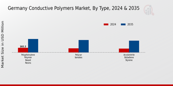 Germany Conductive Polymers Market Type