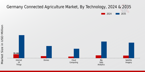 Germany Connected Agriculture Market Segment