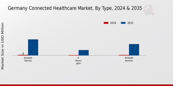 Germany Connected Healthcare Market Segment