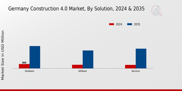 Germany Construction 4.0 Market Segment