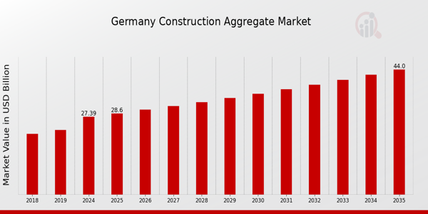 Germany Construction Aggregate Market size