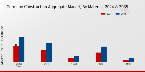 Germany Construction Aggregate Market Segment