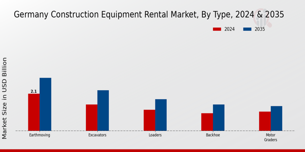 Germany Construction Equipment Rental Market Segment