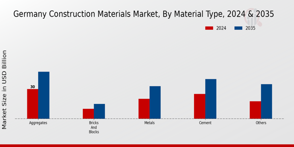 Germany Construction Materials Market Segment