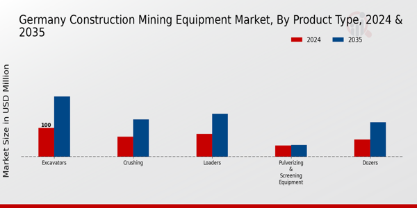 Germany Construction Mining Equipment Market Segment