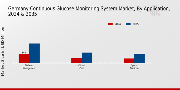 Germany Continuous Glucose Monitoring System Market Segment