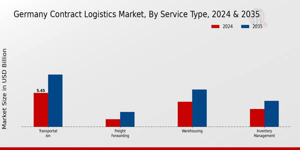 Germany Contract Logistics Market Segment