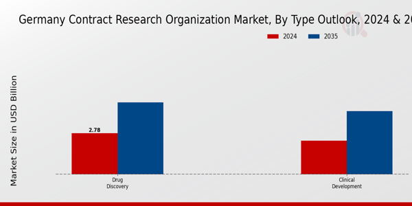 Germany Contract Research Organization Market Segment