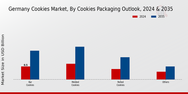 Germany Cookies Market Segment