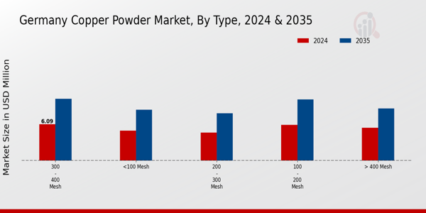 Germany Copper Powder Market Segment