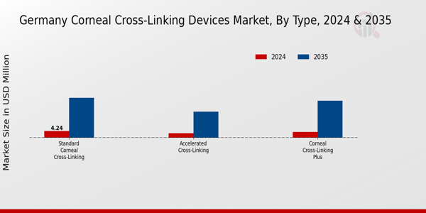 Germany Corneal Cross Linking Devices Market Segment