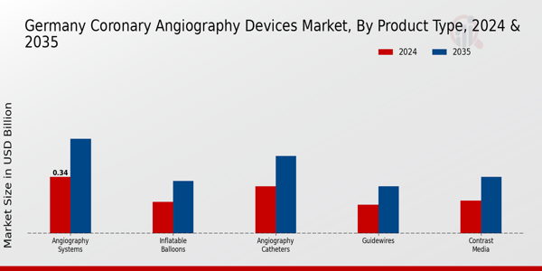 Germany Coronary Angiography Devices Market Segment