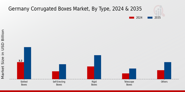 Germany Corrugated Boxes Market Segment