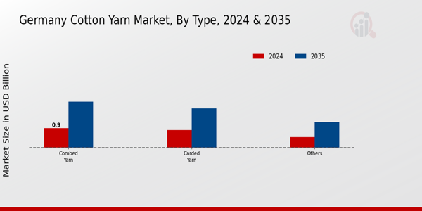 Germany Cotton Yarn Market Segment