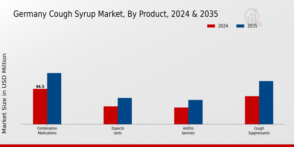 Germany Cough Syrup Market Segment