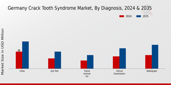 Germany Crack Tooth Syndrome Market Segment
