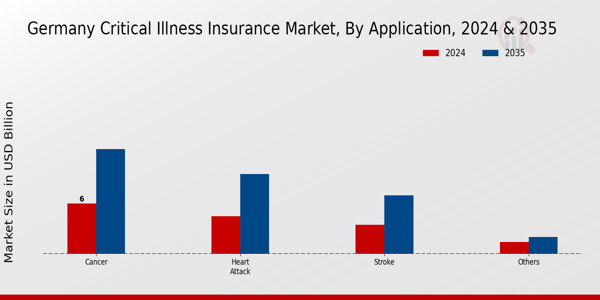 Critical Illness Insurance Market Application Insights