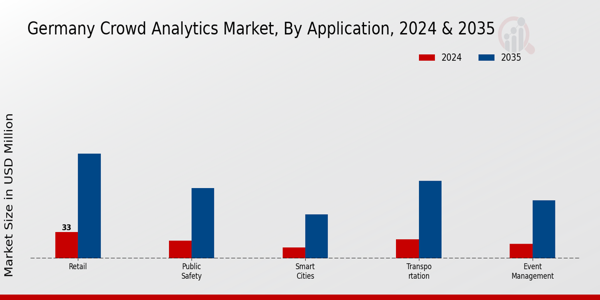 Germany Crowd Analytics Market Segment