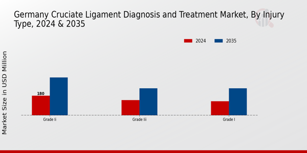 Germany_Cruciate Ligament Diagnosis and Treatment Market Injury Type Insights