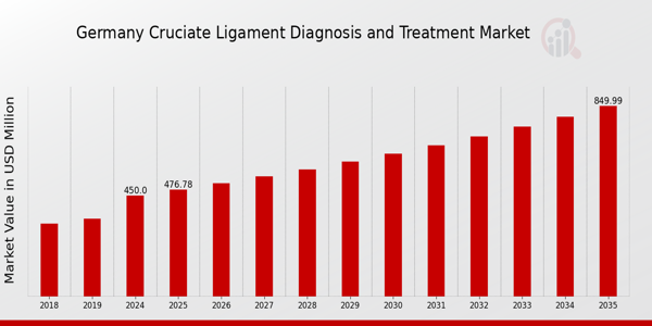 Germany Cruciate Ligament Diagnosis and Treatment Market Overview
