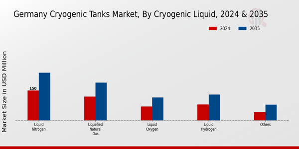 Germany Cryogenic Tanks Market Segment