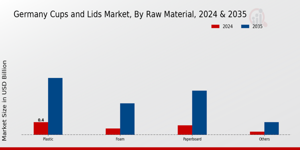 Germany Cups and Lids Market Segment