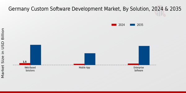 Custom Software Development Market Solution Insights