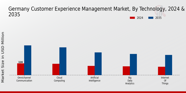 Germany Customer Experience Management Market Type Insights