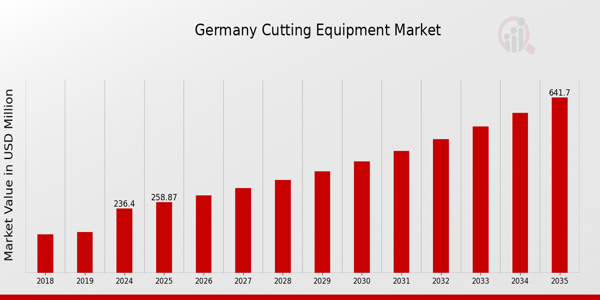Germany Cutting Equipment Market size